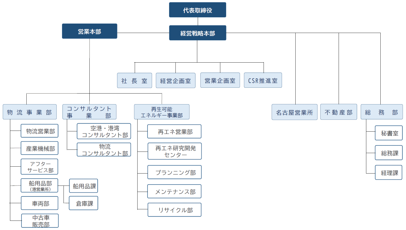 組織図