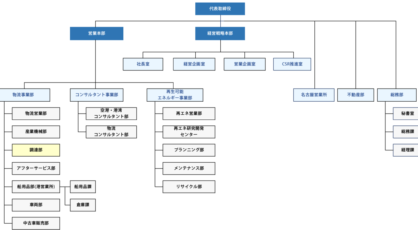 組織図