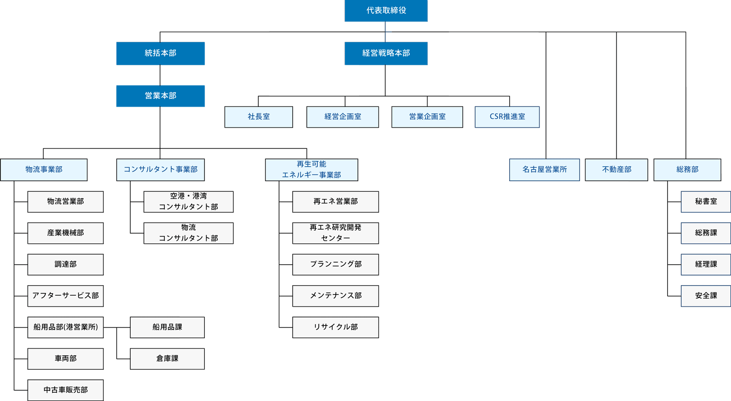 組織図
